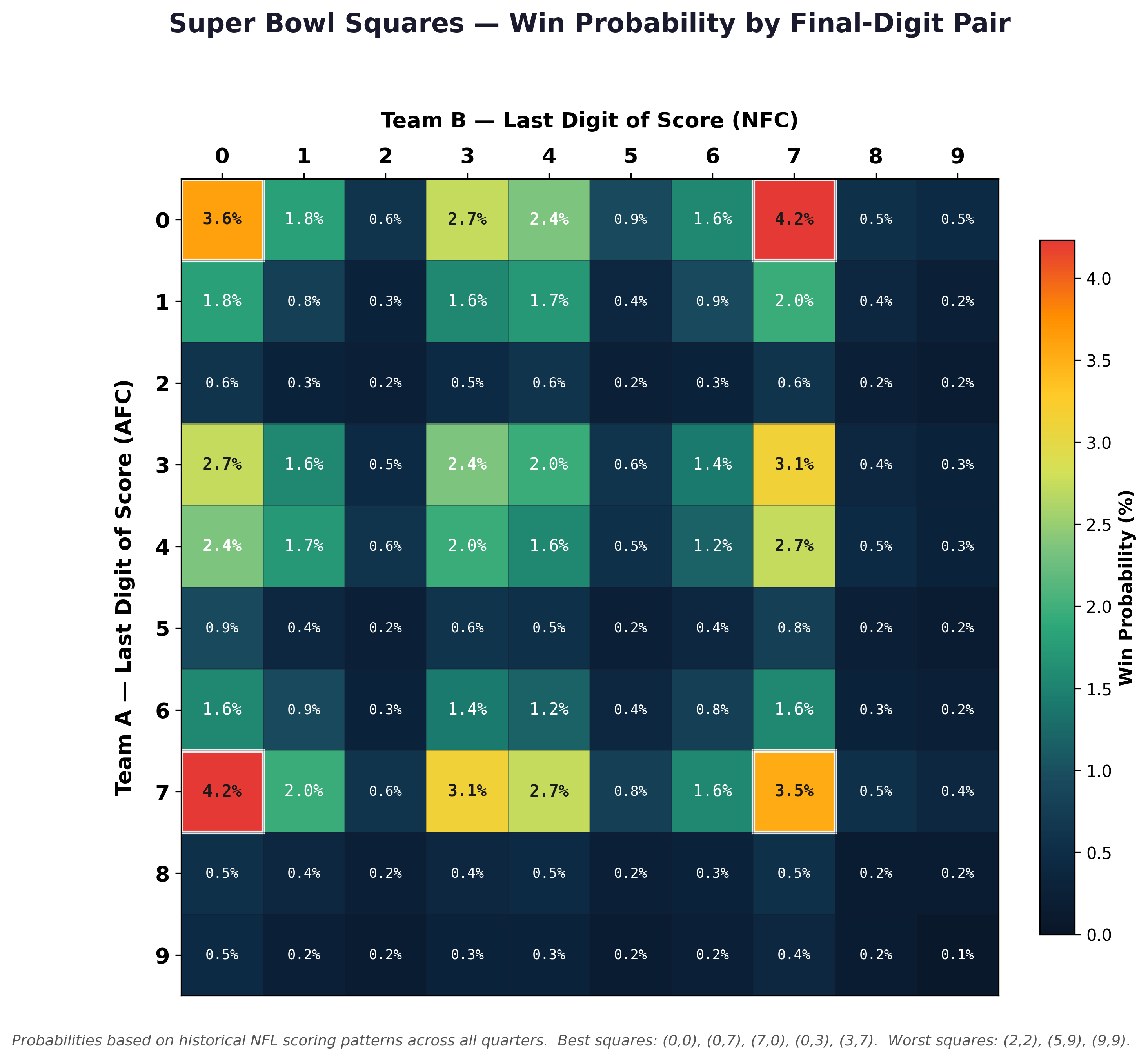 Heat map showing Super Bowl squares win probability for each last-digit combination from 0-0 to 9-9. The highest probabilities cluster around digits 0, 3, 4, and 7.
